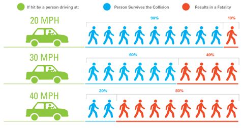 what are the odds of getting hit by a car|Pedestrians Are At A Higher Risk Of Being Hit By A Car During .
